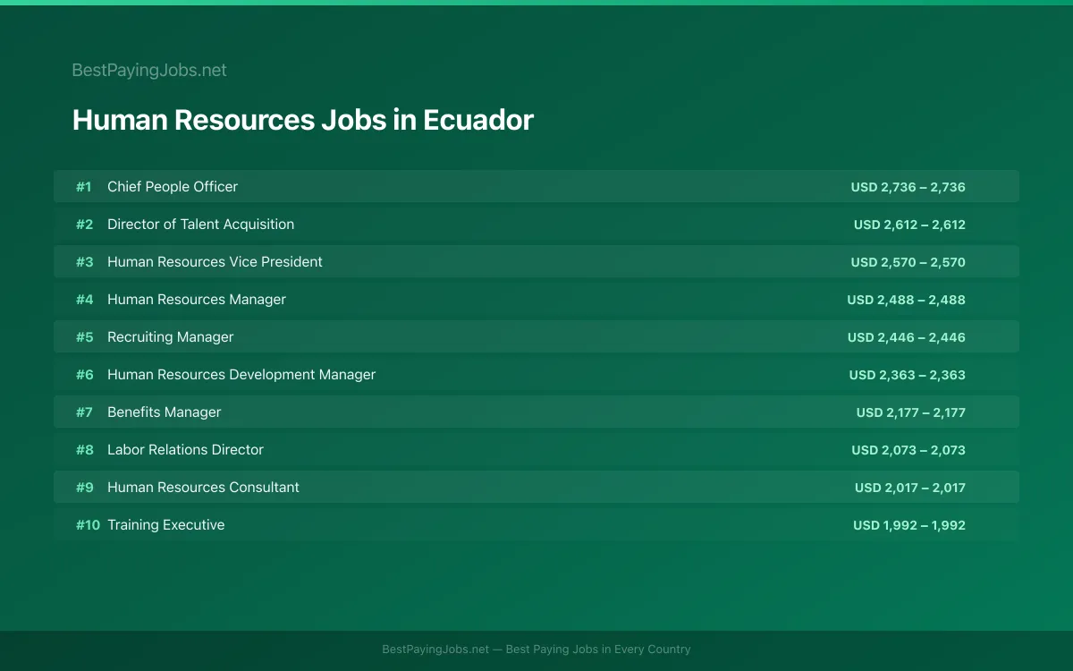 Highest paying Human Resources jobs in Ecuador