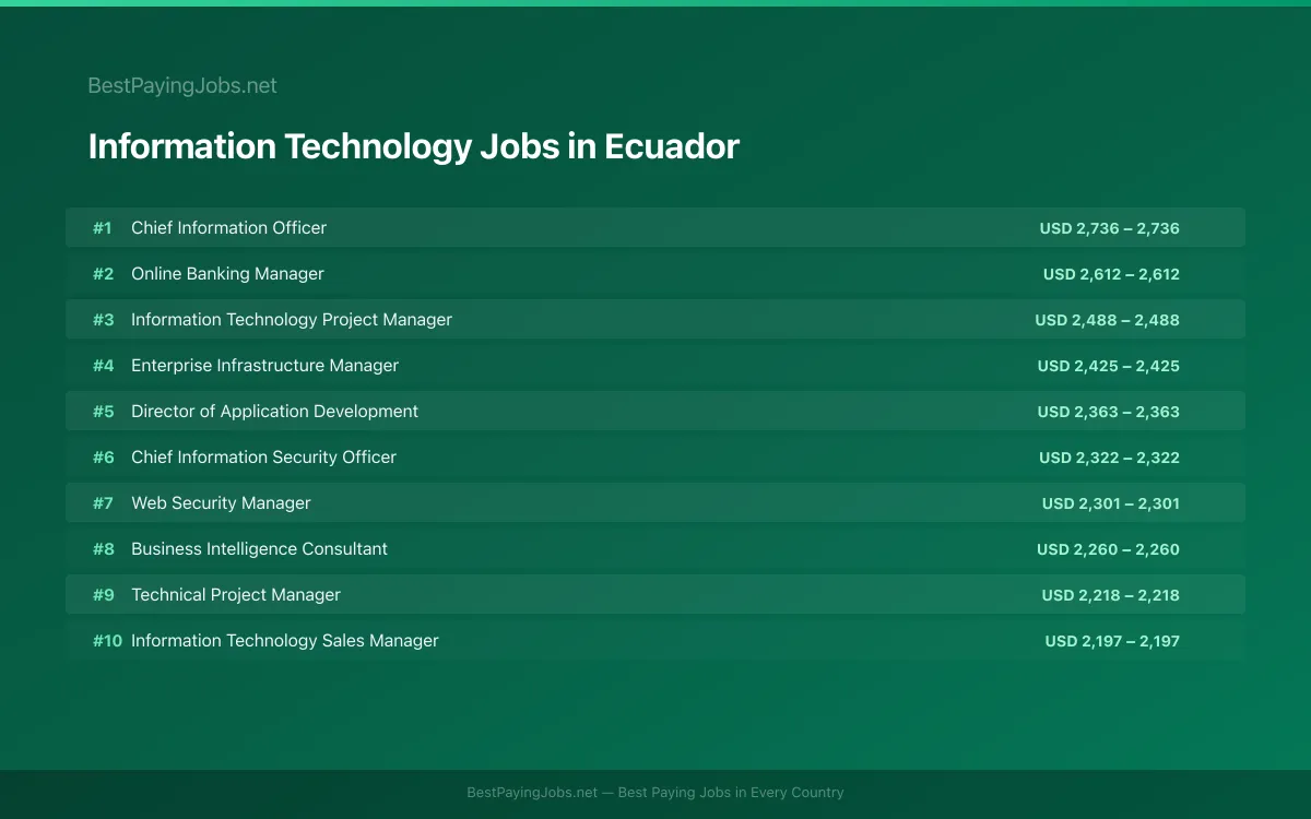 Highest paying Information Technology jobs in Ecuador