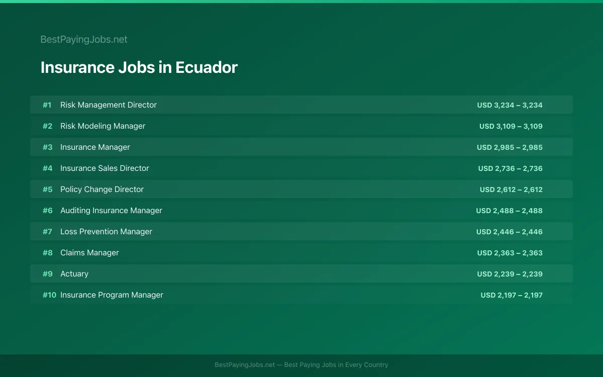 Highest paying Insurance jobs in Ecuador