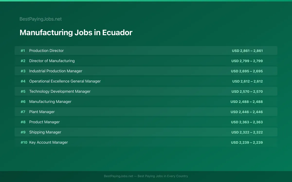Highest paying Manufacturing jobs in Ecuador