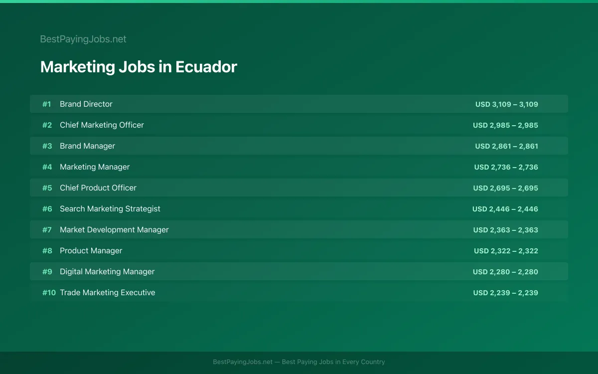 Highest paying Marketing jobs in Ecuador