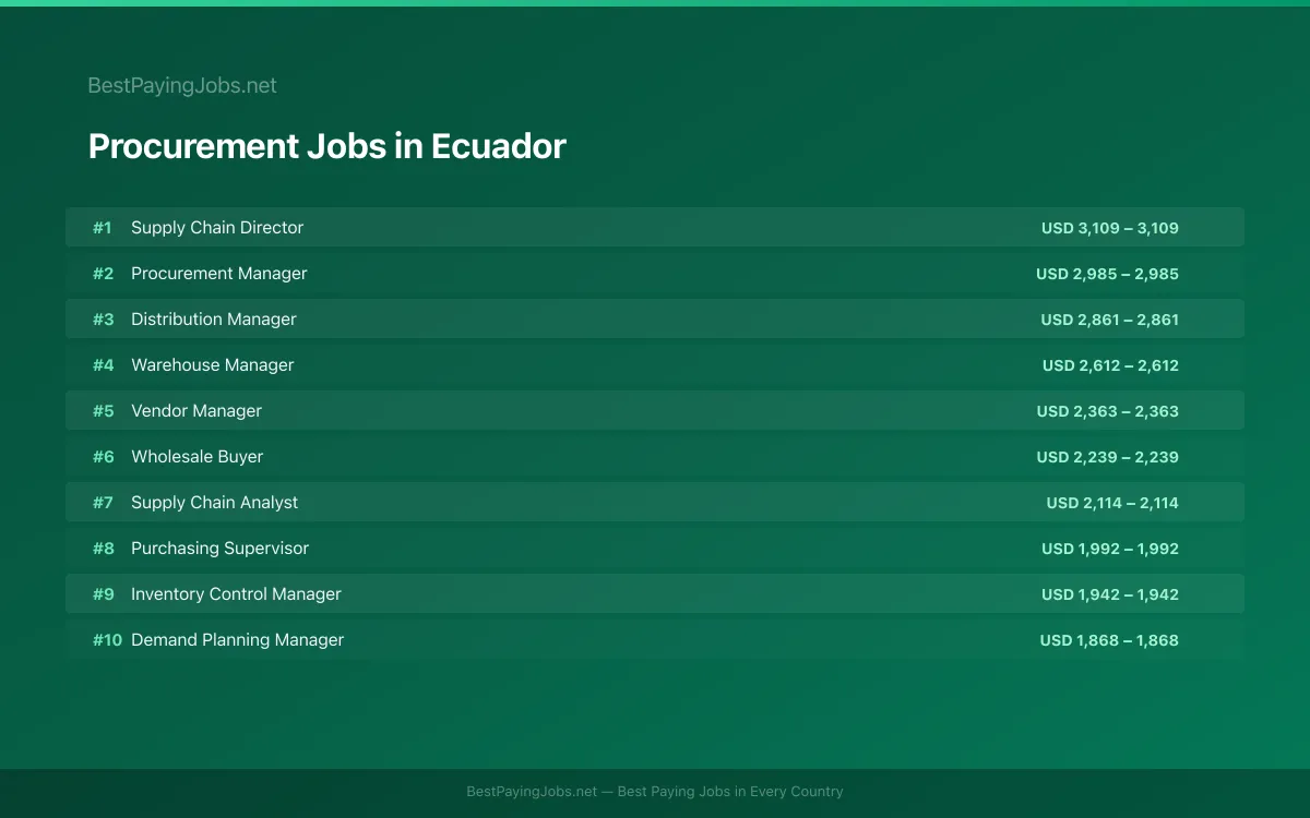 Highest paying Procurement jobs in Ecuador