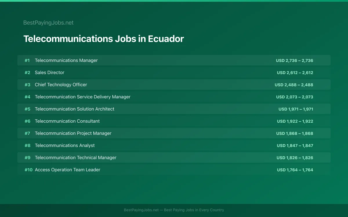 Highest paying Telecommunications jobs in Ecuador