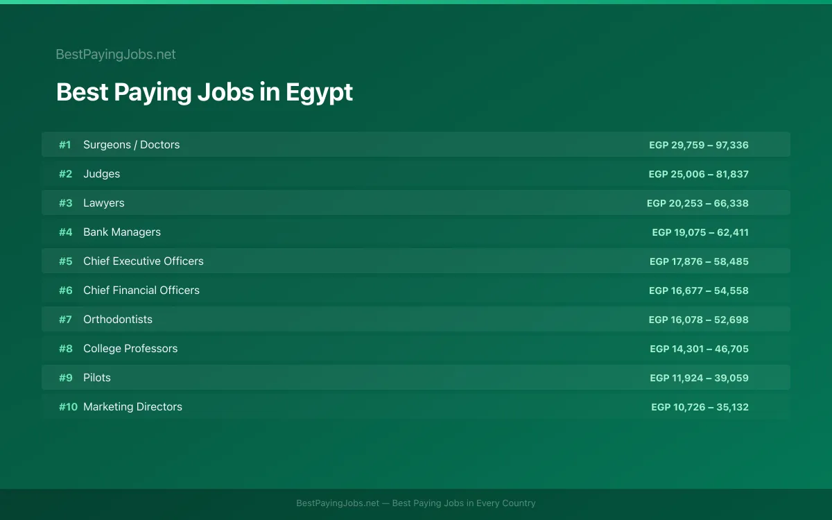 Best paying jobs in Egypt — top careers and salaries
