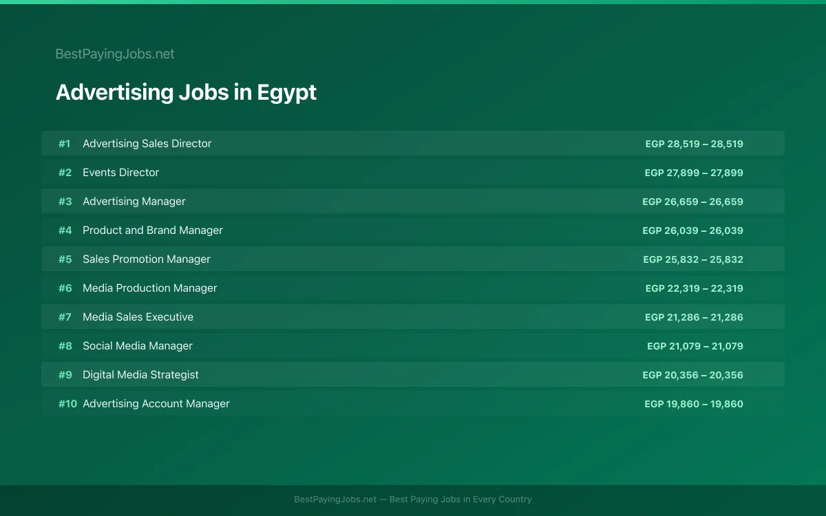 Highest paying Advertising jobs in Egypt