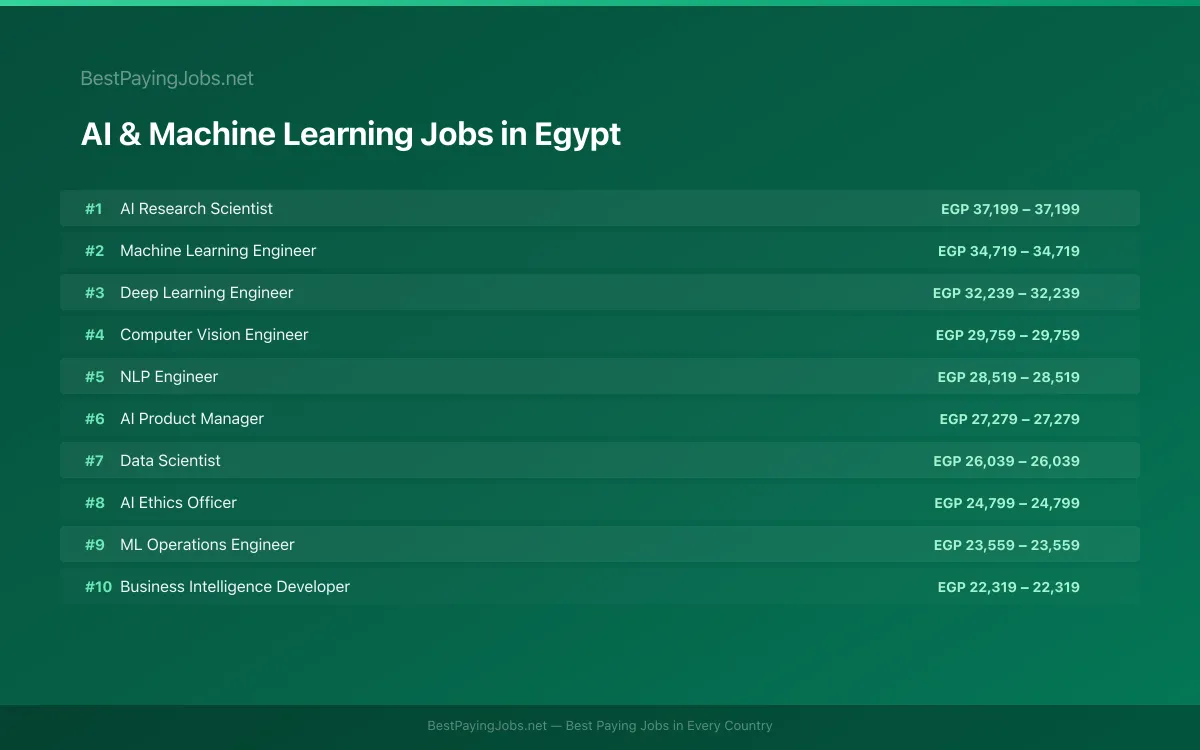 Highest paying AI & Machine Learning jobs in Egypt