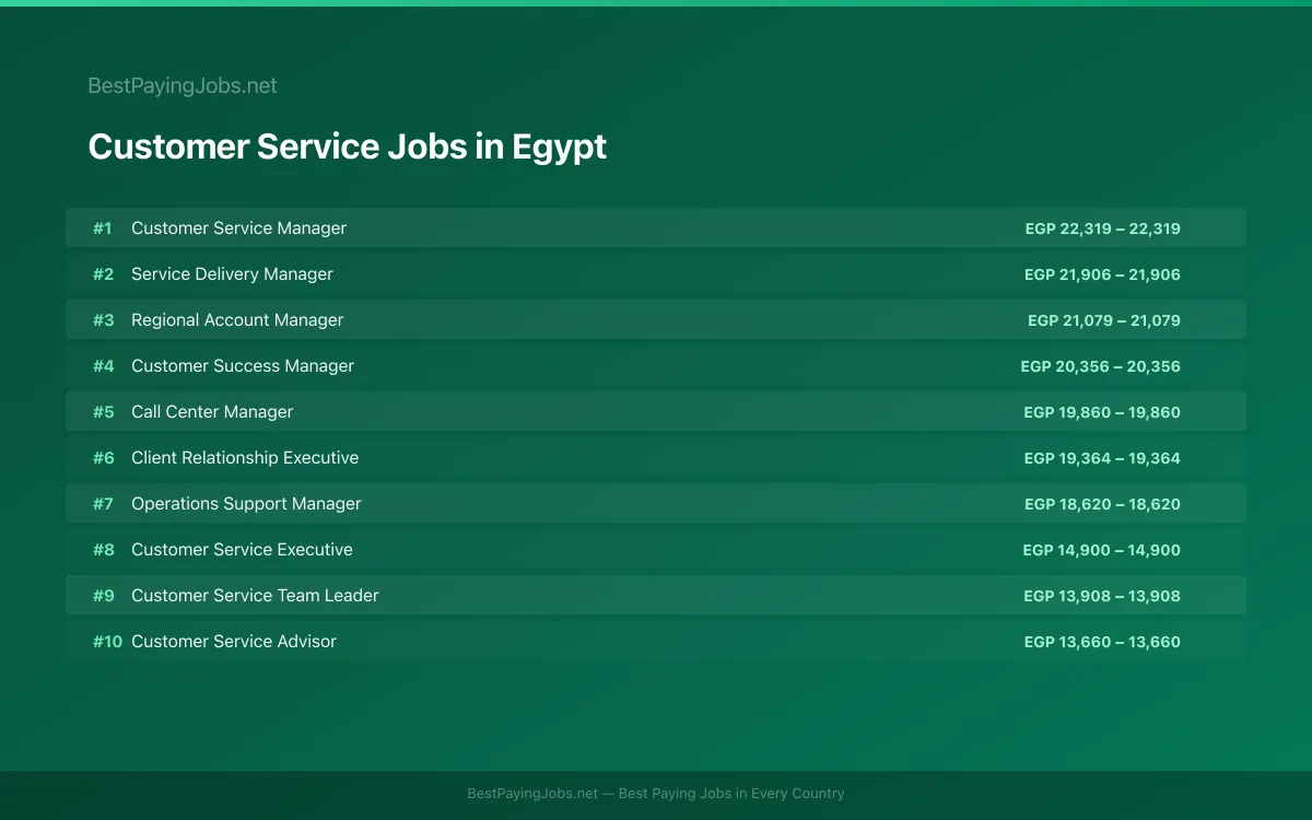Highest paying Customer Service jobs in Egypt