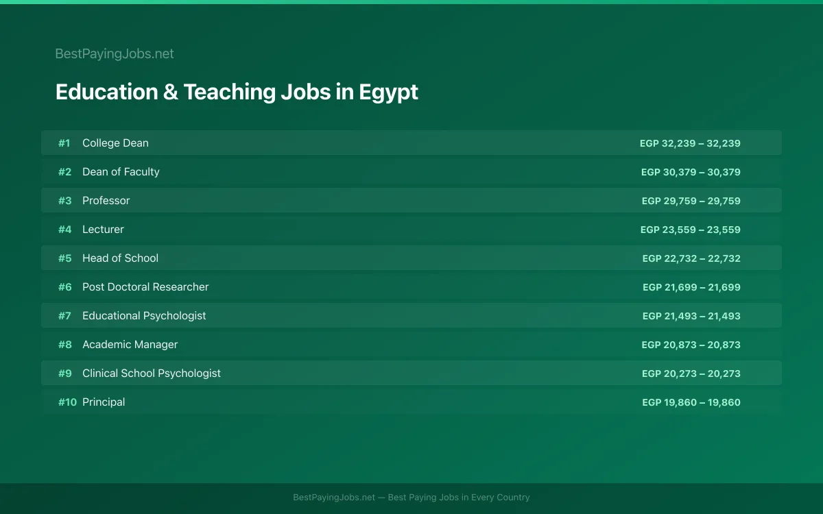 Highest paying Education & Teaching jobs in Egypt