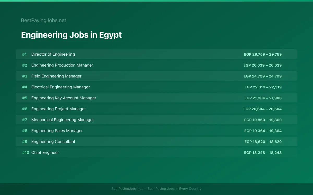 Highest paying Engineering jobs in Egypt