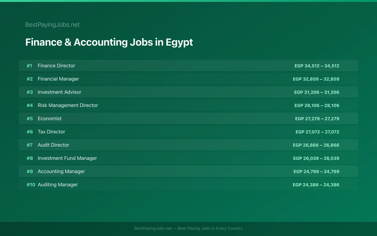 Highest paying Finance & Accounting jobs in Egypt