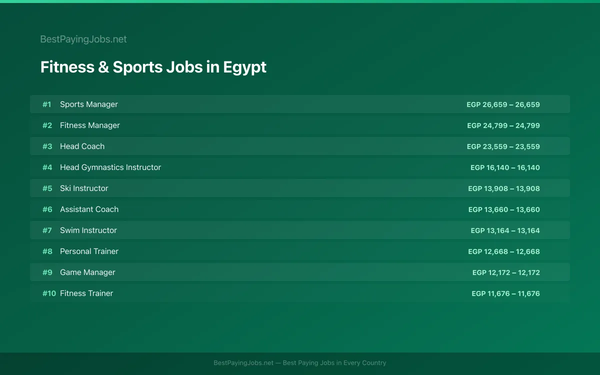 Highest paying Fitness & Sports jobs in Egypt