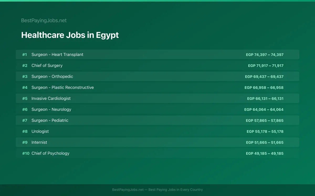 Highest paying Healthcare jobs in Egypt