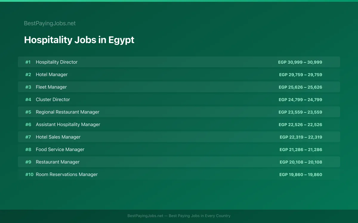 Highest paying Hospitality jobs in Egypt