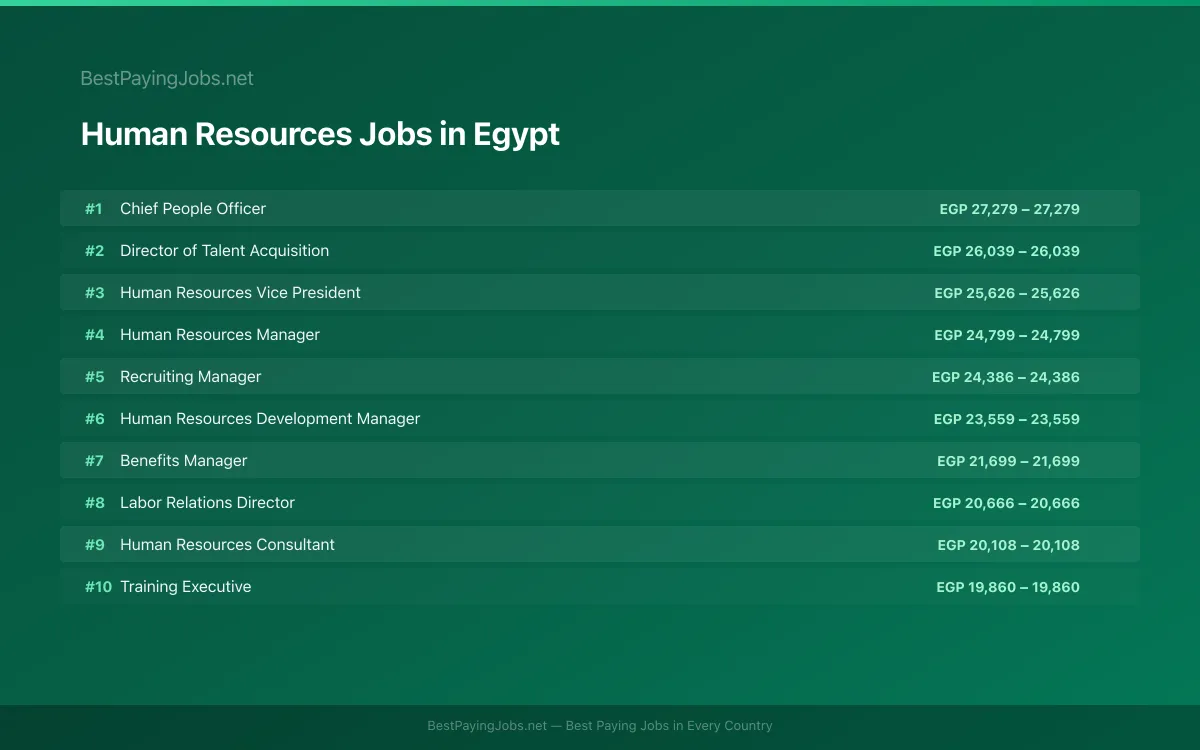 Highest paying Human Resources jobs in Egypt