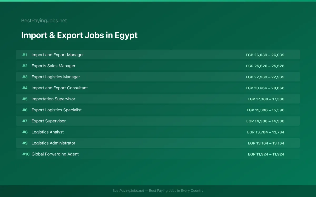 Highest paying Import & Export jobs in Egypt