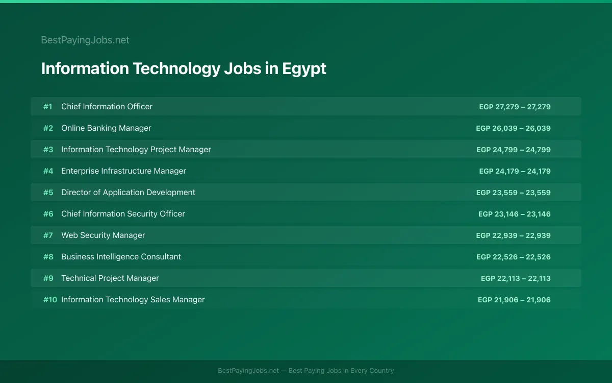 Highest paying Information Technology jobs in Egypt