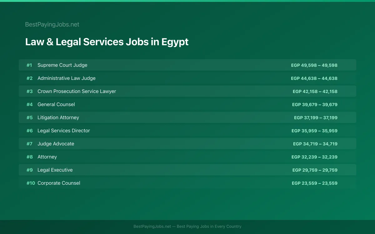 Highest paying Law & Legal Services jobs in Egypt