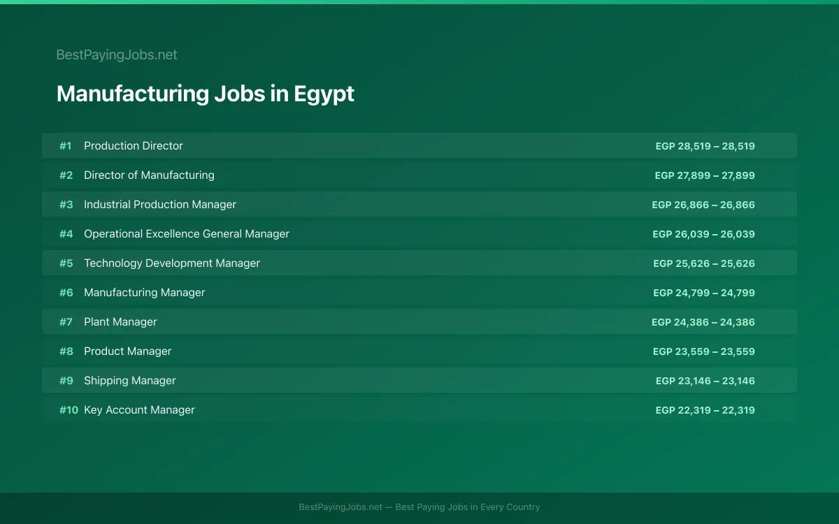 Highest paying Manufacturing jobs in Egypt