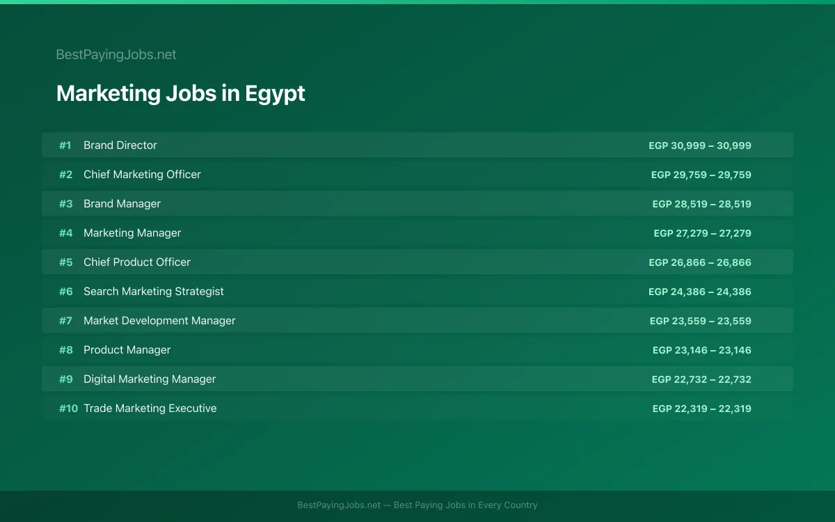 Highest paying Marketing jobs in Egypt