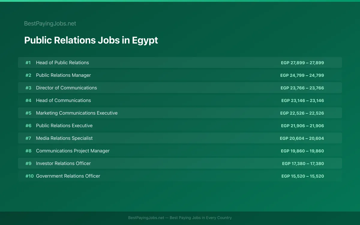 Highest paying Public Relations jobs in Egypt
