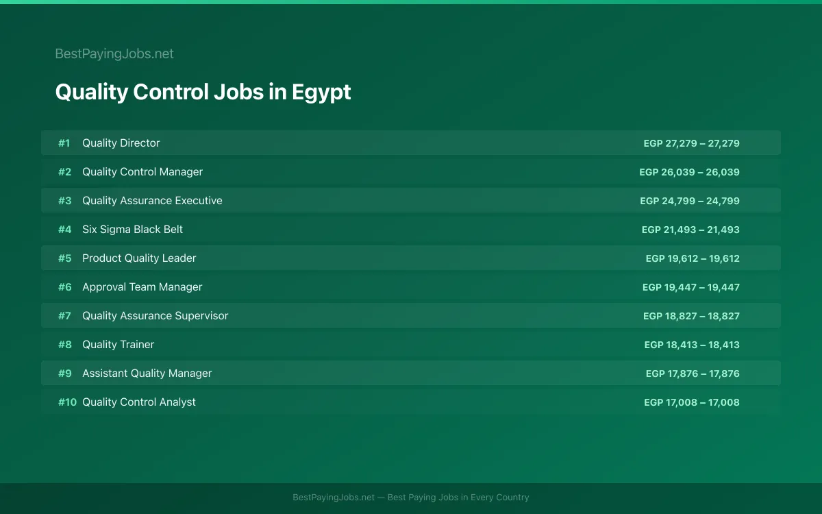 Highest paying Quality Control jobs in Egypt