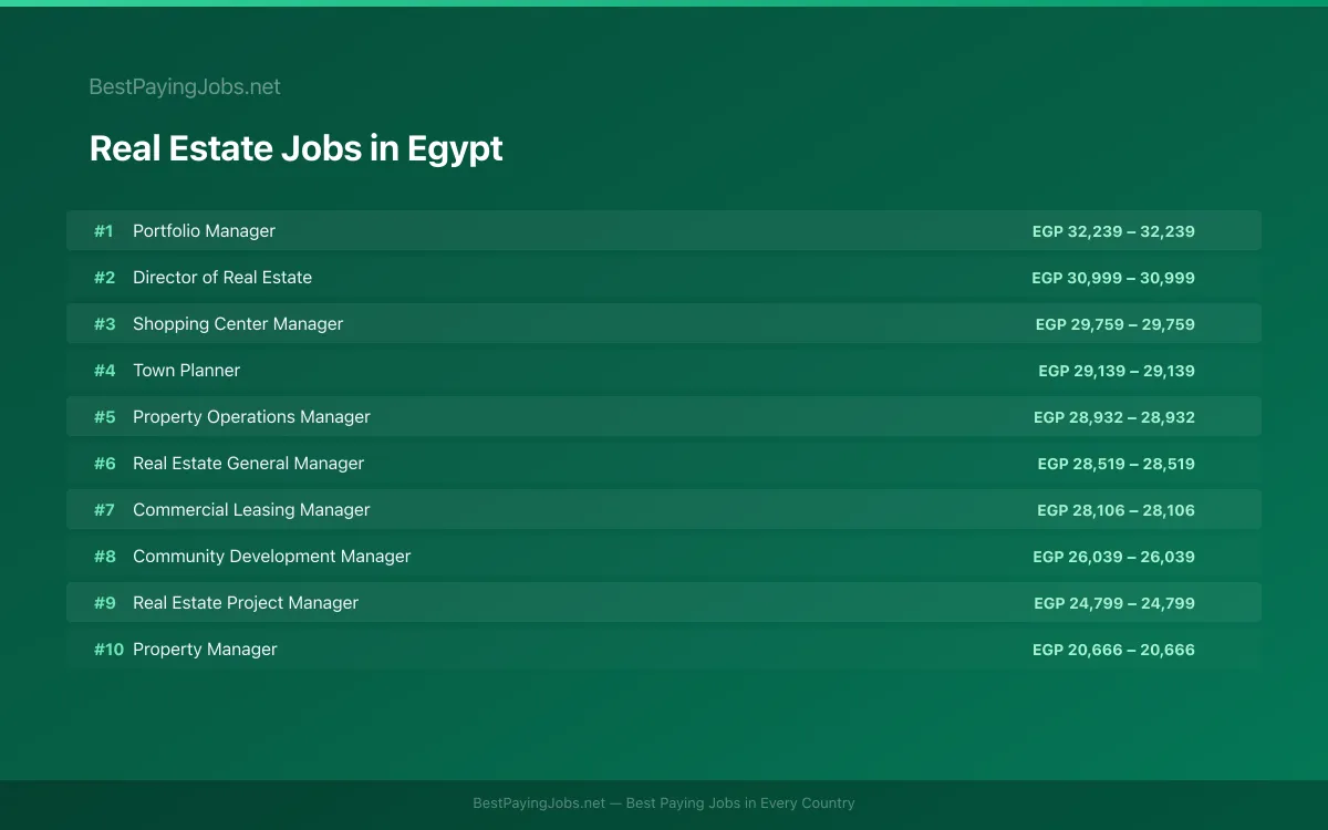 Highest paying Real Estate jobs in Egypt