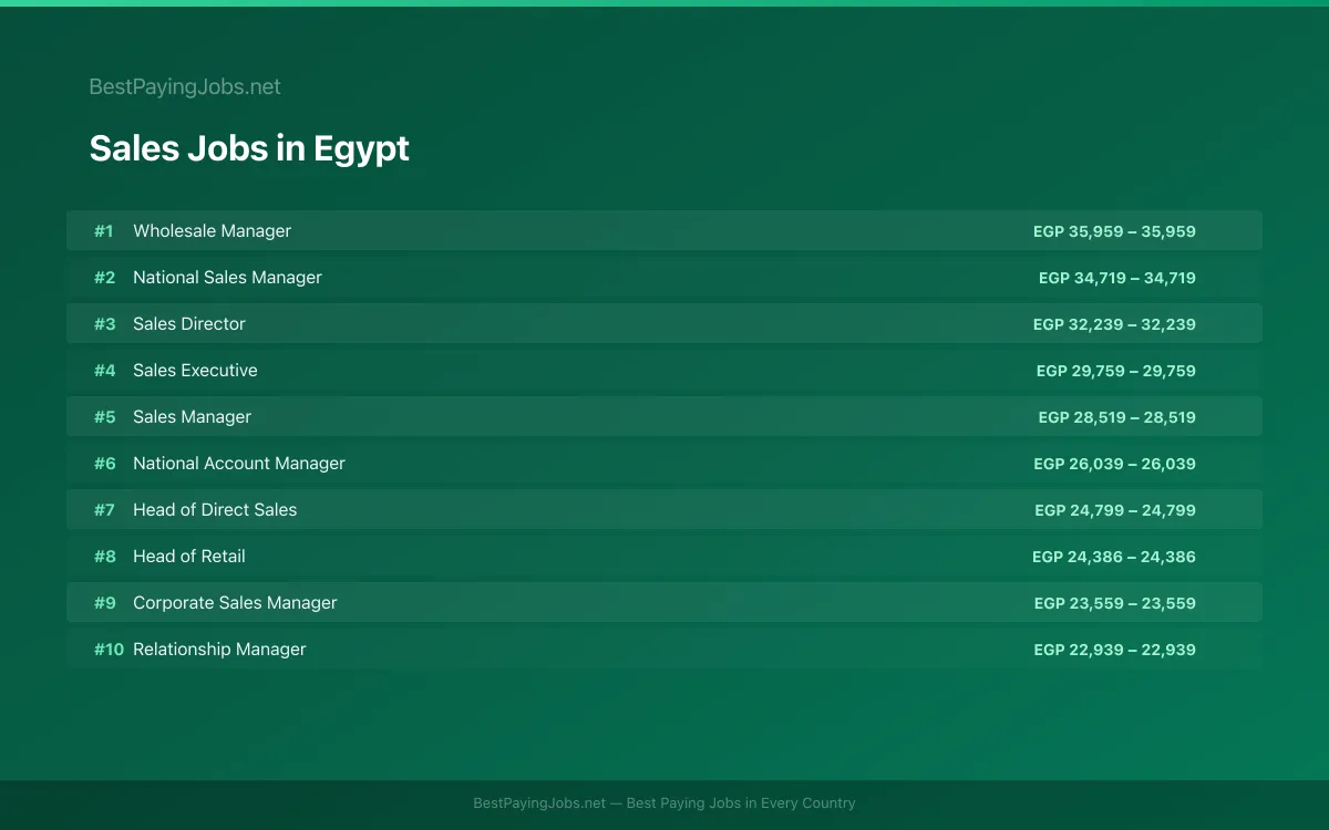 Highest paying Sales jobs in Egypt