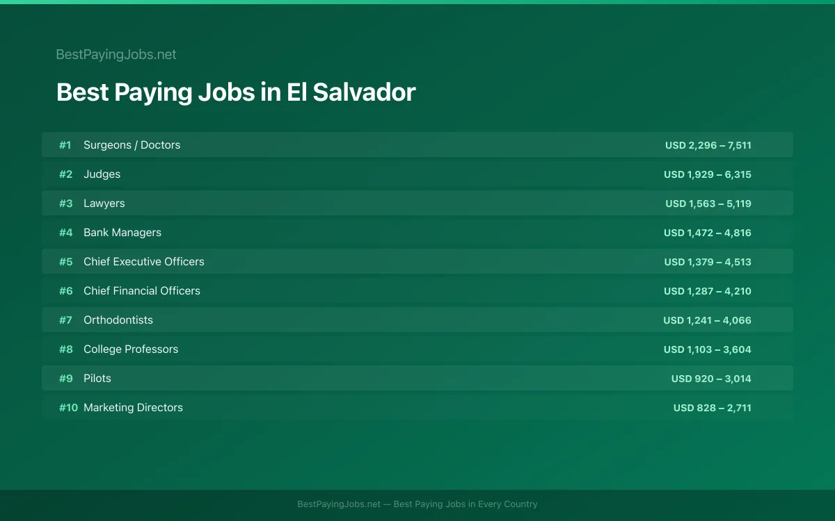 Best paying jobs in El Salvador — top careers and salaries