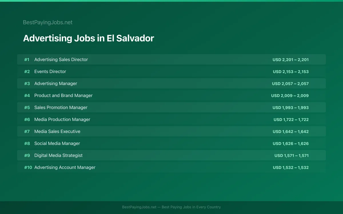 Highest paying Advertising jobs in El Salvador