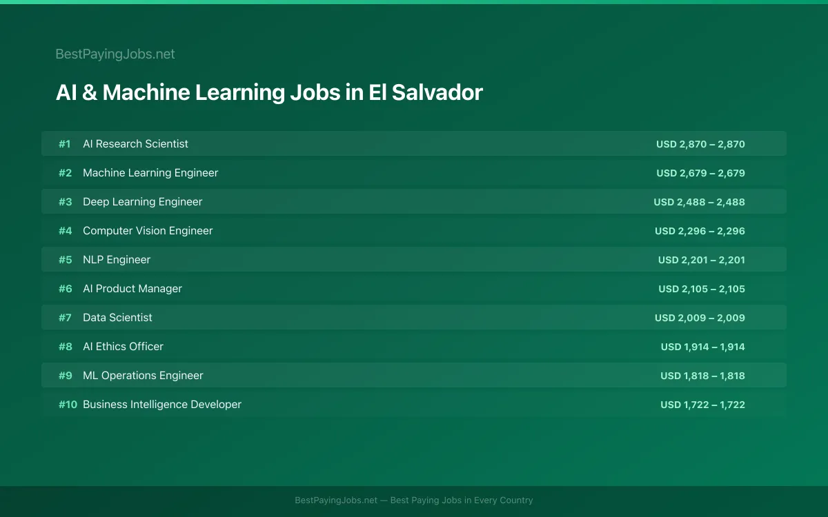 Highest paying AI & Machine Learning jobs in El Salvador