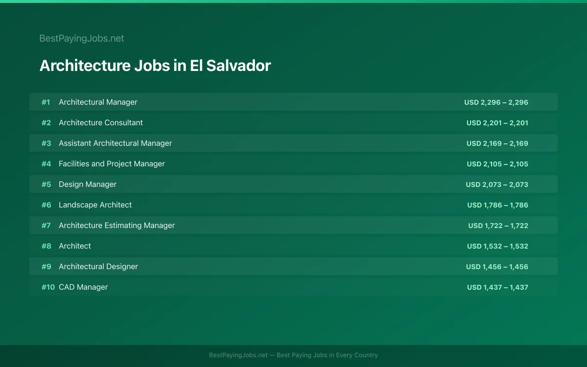 Highest paying Architecture jobs in El Salvador