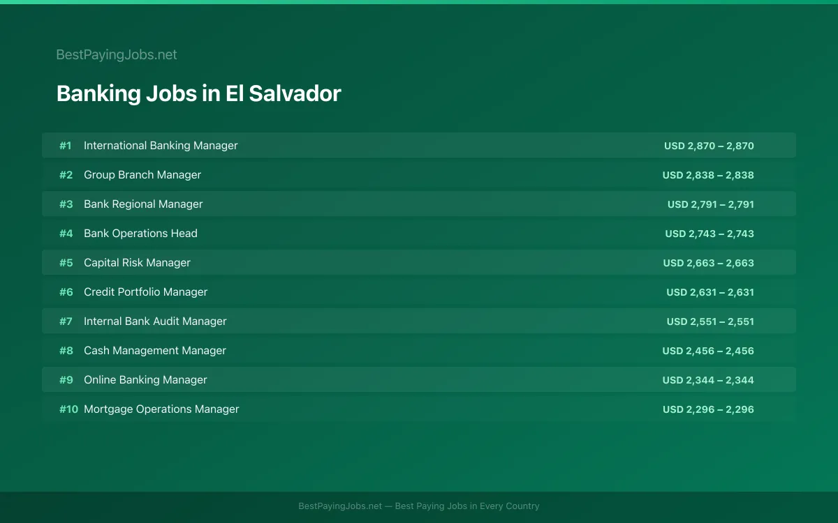 Highest paying Banking jobs in El Salvador
