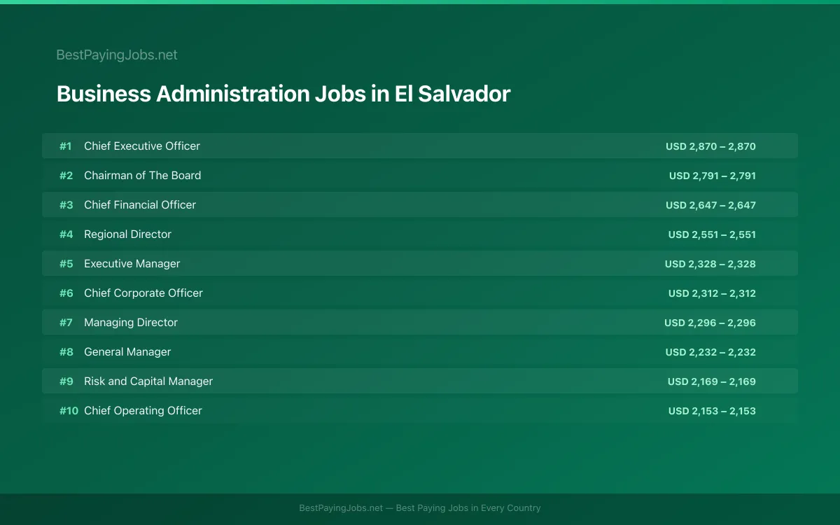 Highest paying Business Administration jobs in El Salvador