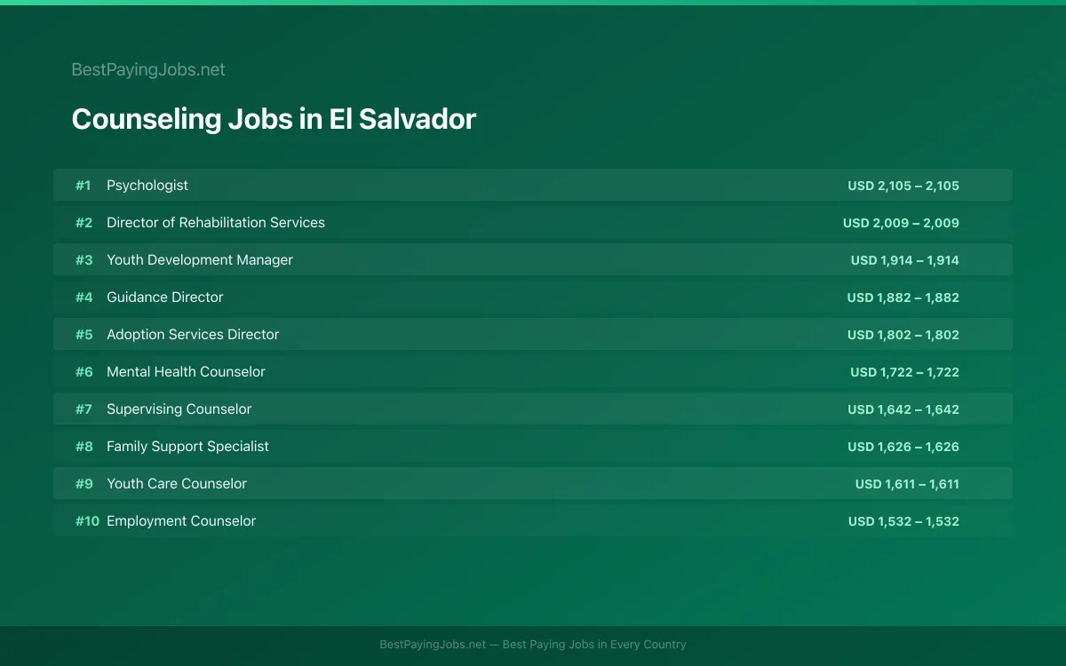 Highest paying Counseling jobs in El Salvador