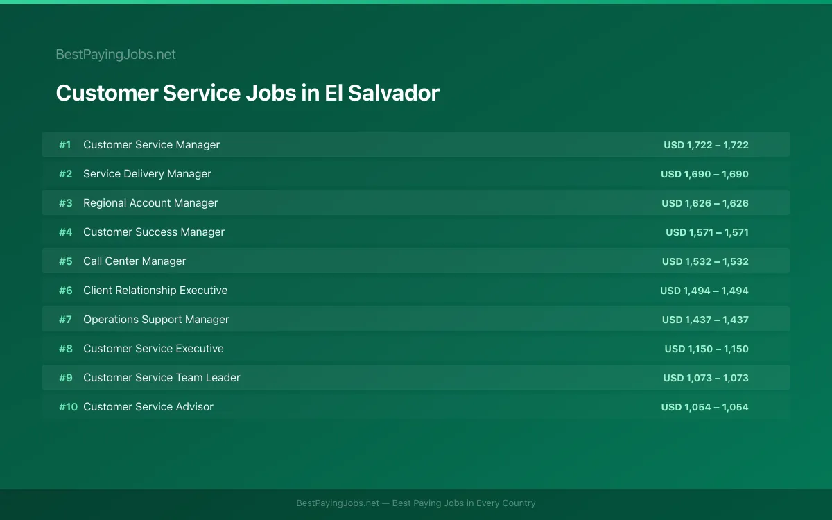 Highest paying Customer Service jobs in El Salvador
