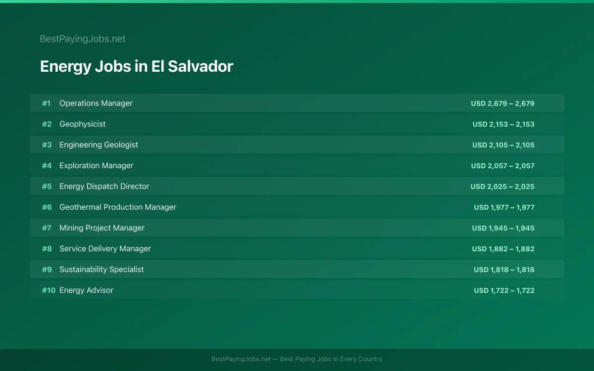 Highest paying Energy jobs in El Salvador
