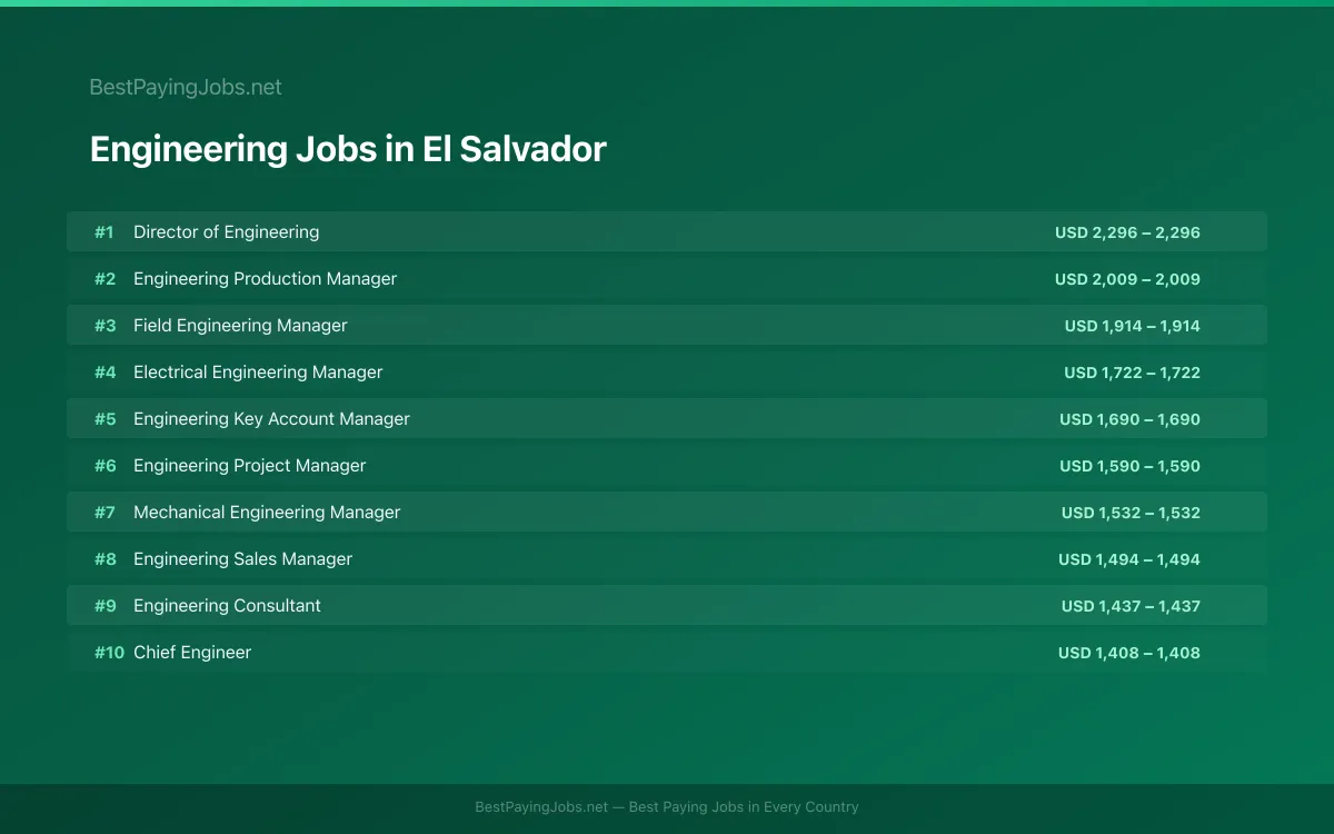 Highest paying Engineering jobs in El Salvador
