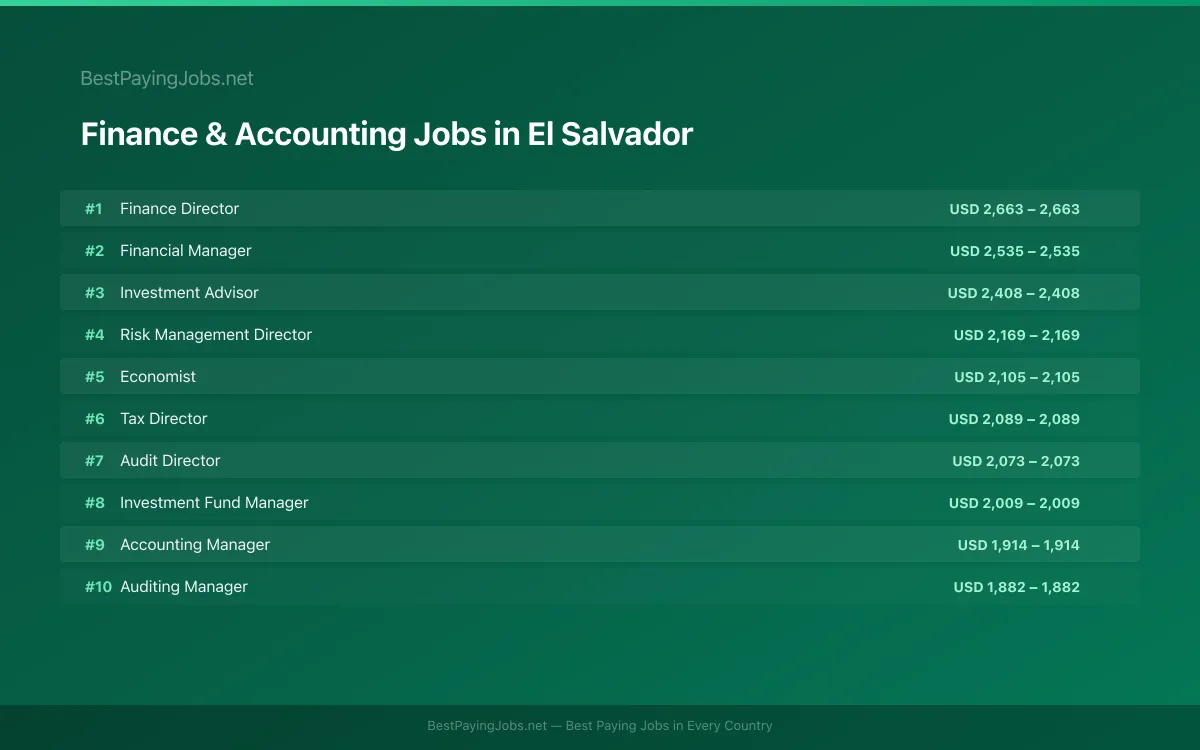 Highest paying Finance & Accounting jobs in El Salvador