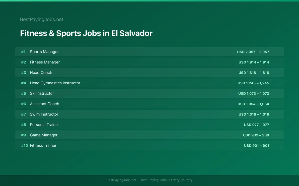 Highest paying Fitness & Sports jobs in El Salvador