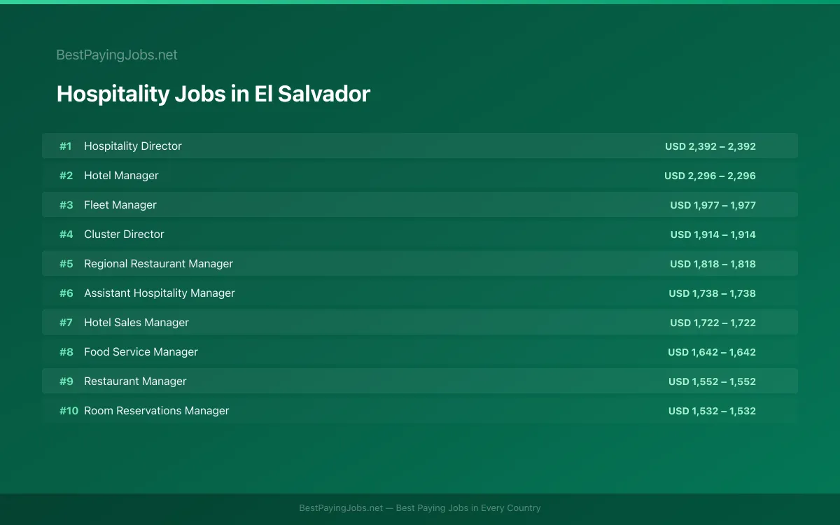 Highest paying Hospitality jobs in El Salvador