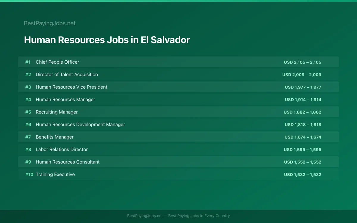 Highest paying Human Resources jobs in El Salvador
