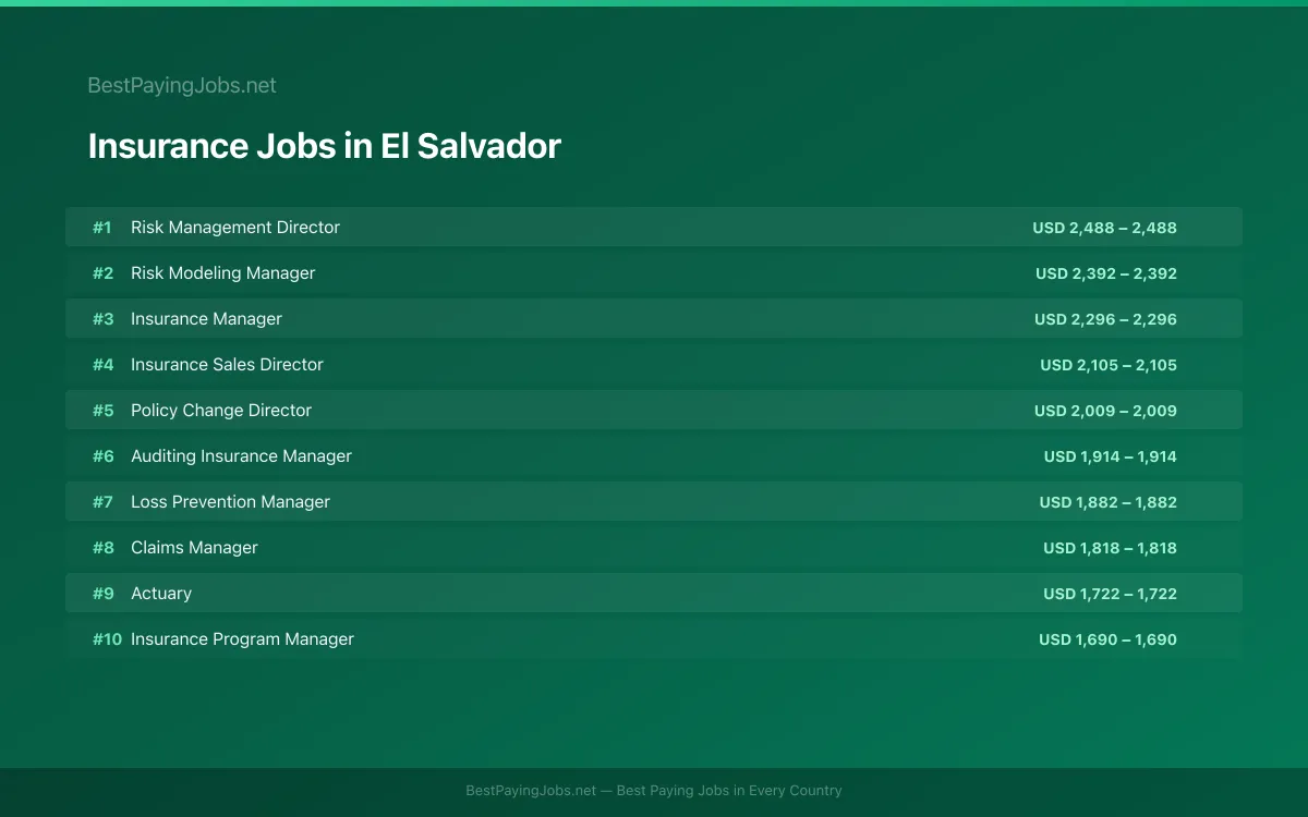 Highest paying Insurance jobs in El Salvador