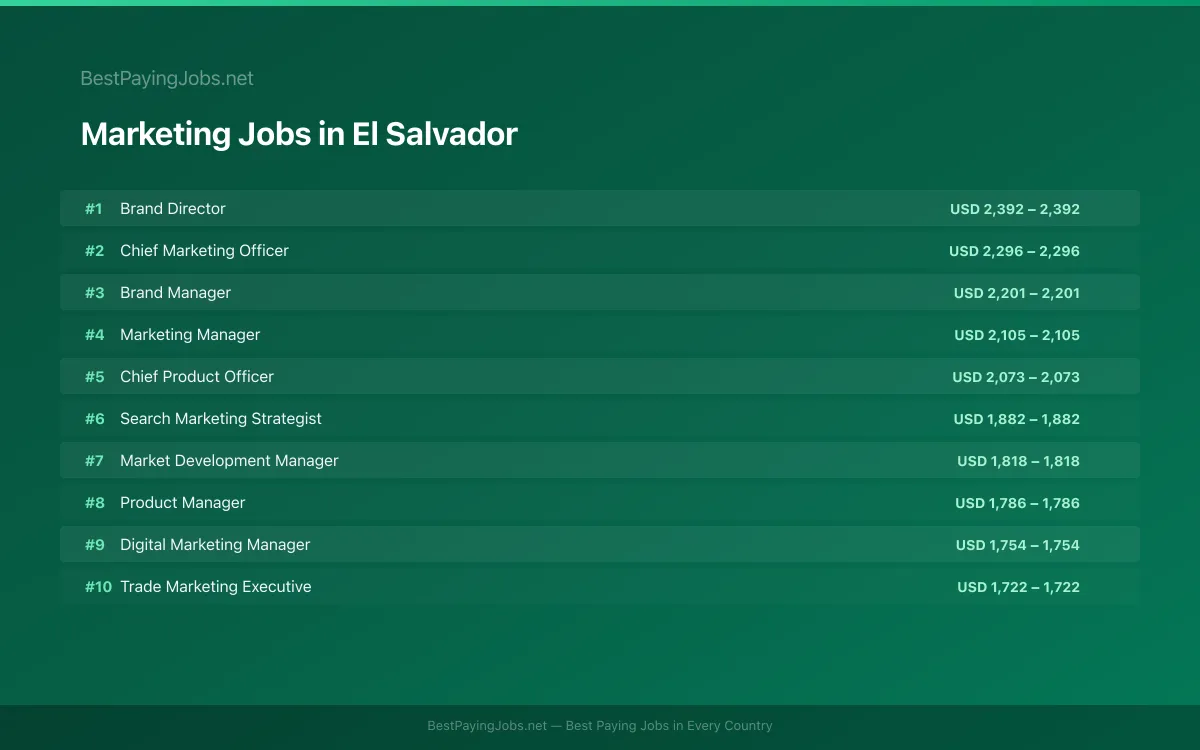 Highest paying Marketing jobs in El Salvador