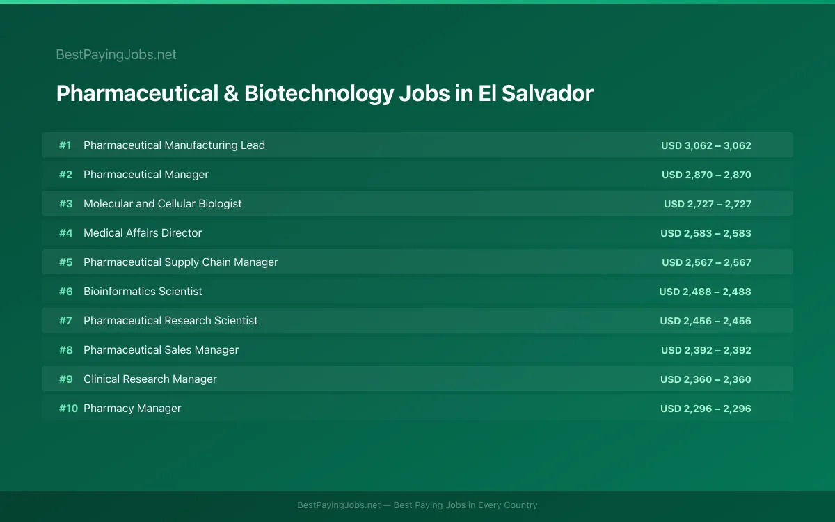 Highest paying Pharmaceutical & Biotechnology jobs in El Salvador
