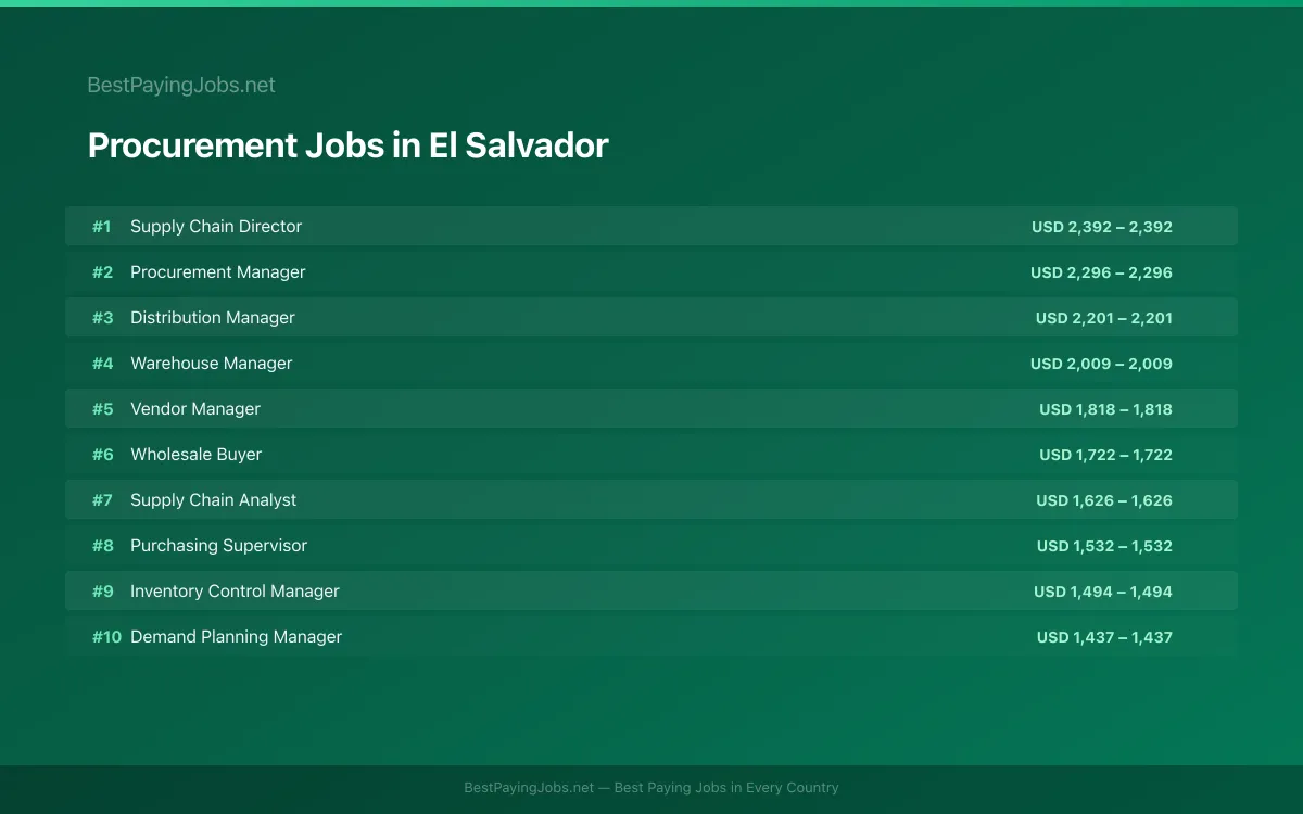 Highest paying Procurement jobs in El Salvador