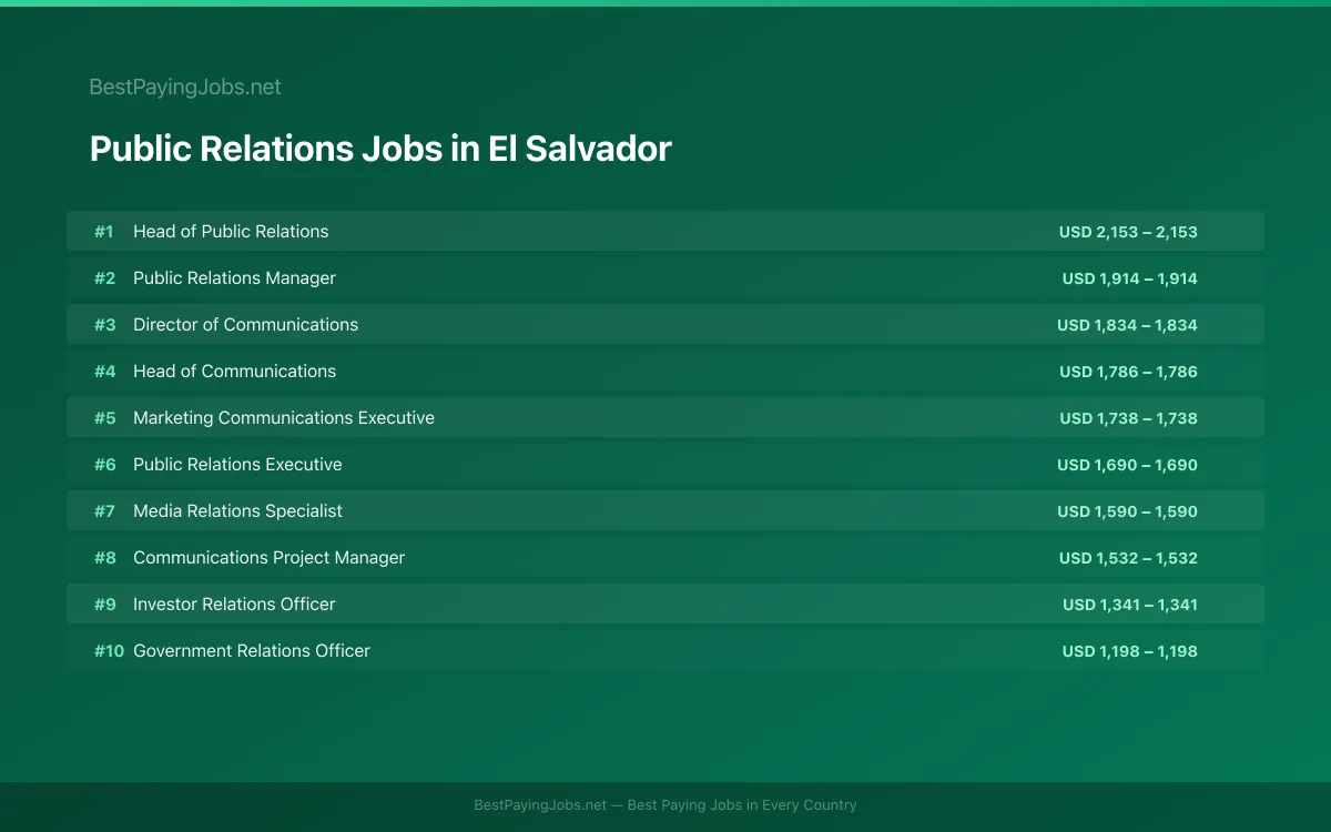 Highest paying Public Relations jobs in El Salvador