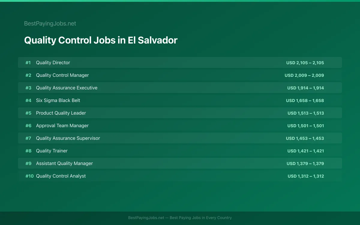 Highest paying Quality Control jobs in El Salvador