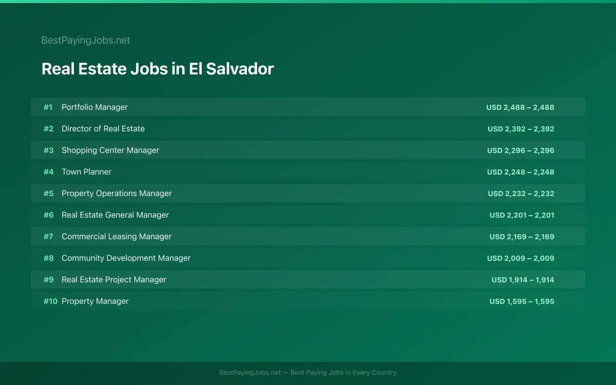 Highest paying Real Estate jobs in El Salvador