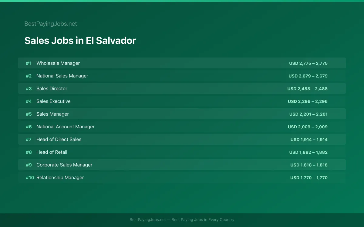 Highest paying Sales jobs in El Salvador