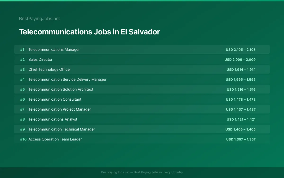 Highest paying Telecommunications jobs in El Salvador